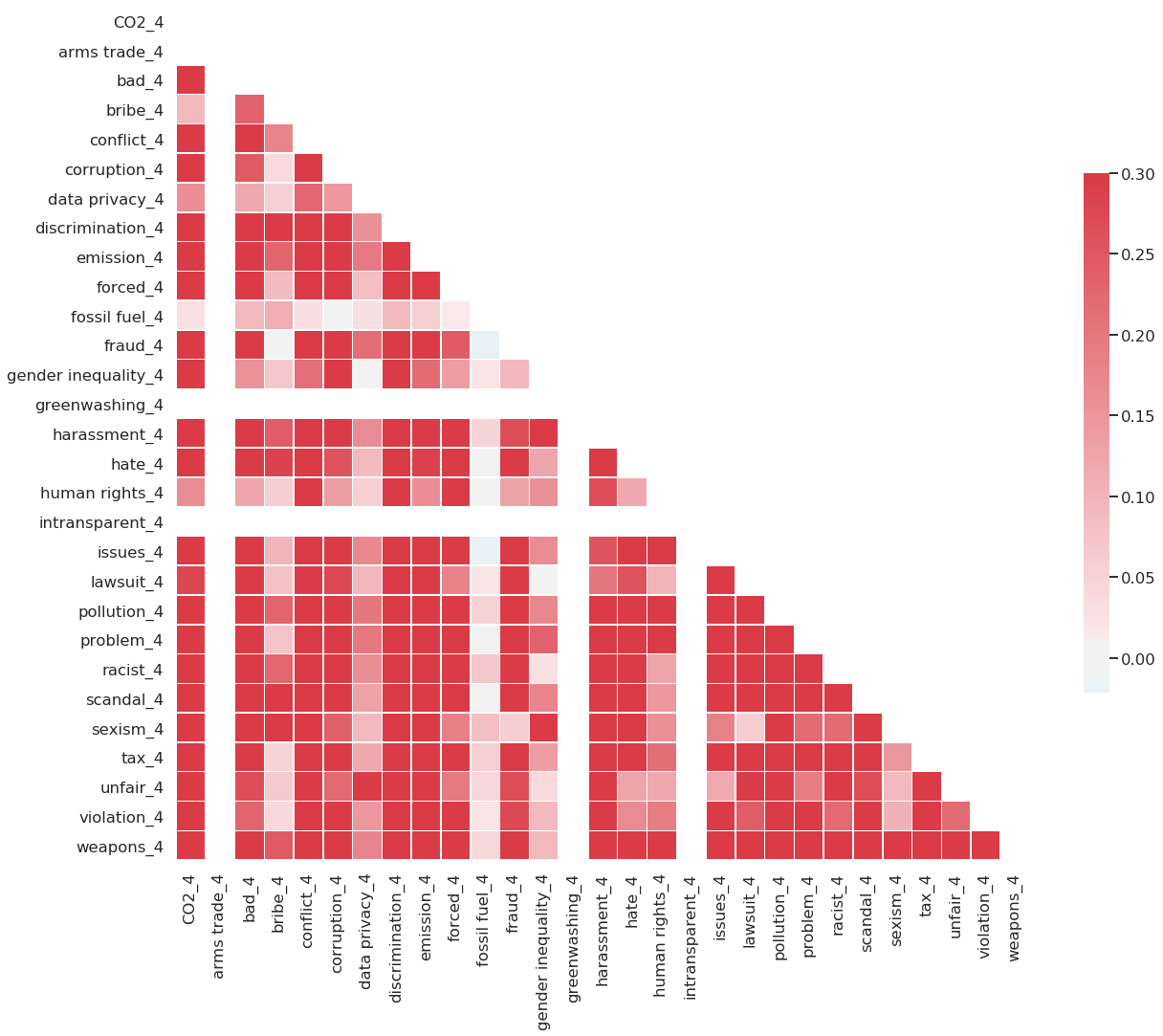 Correlation heatmap