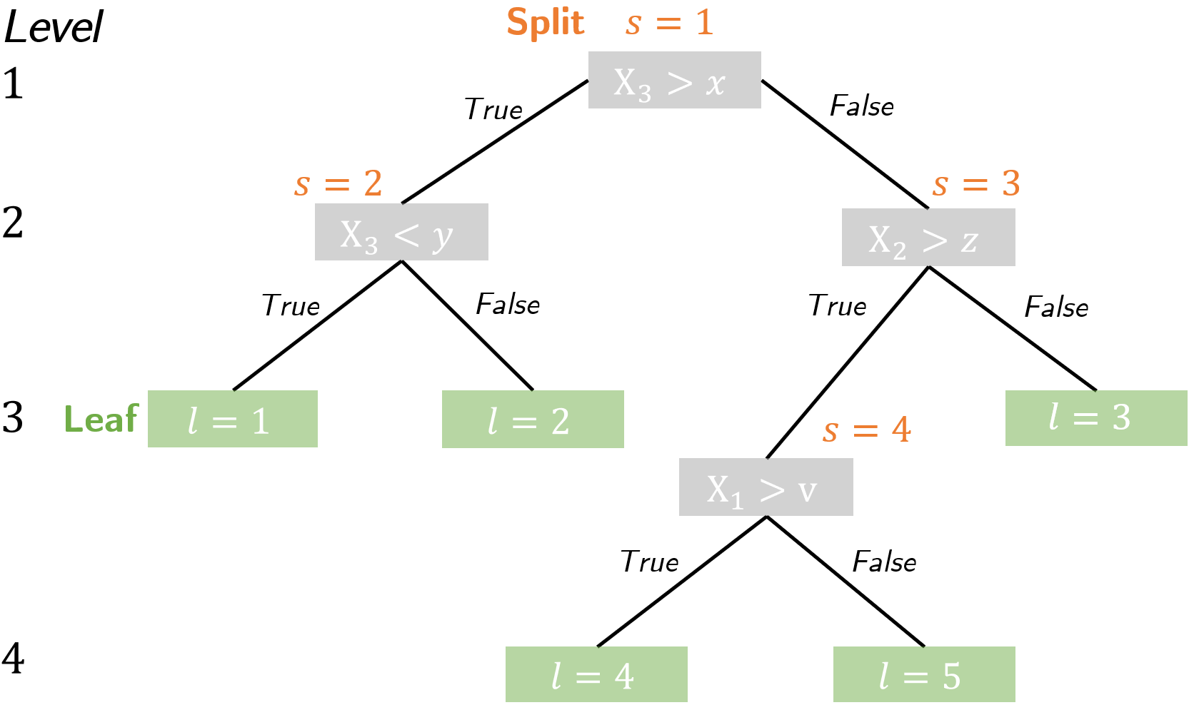 Tree scheme